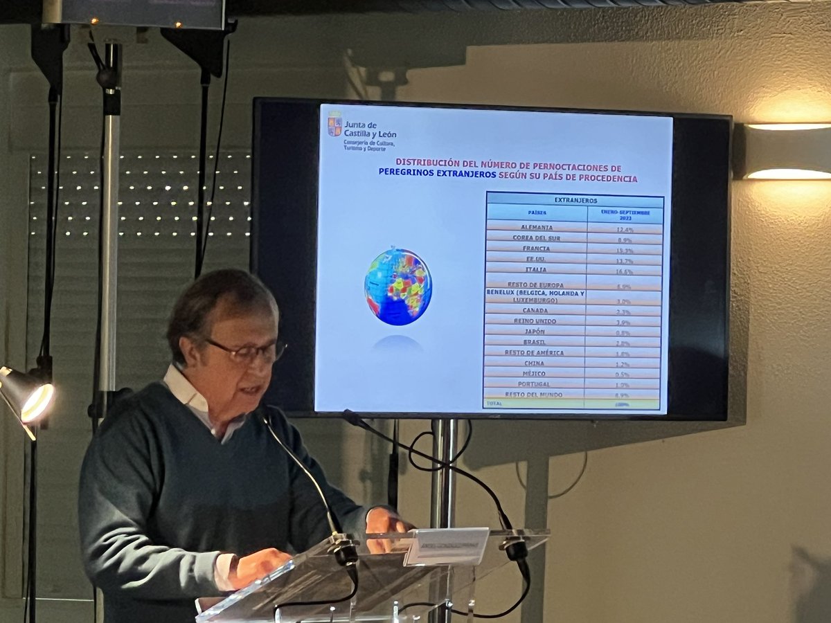 Federacion_CS's tweet image. 🗣️ Ponencia 
👉🏼Angel González Pieras. 

𝗗𝗶𝗿𝗲𝗰𝘁𝗼𝗿 𝗚𝗿𝗮𝗹. 𝗱𝗲 𝗧𝘂𝗿𝗶𝘀𝗺𝗼 𝗱𝗲 𝗖𝗮𝘀𝘁𝗶𝗹𝗹𝗮 𝘆 𝗟𝗲𝗼́𝗻.

#IIEM #EncuentroMundial #asociacionesjacobeas #galicia #caminodesantiago @DGCyL @jcyl @castillayleon