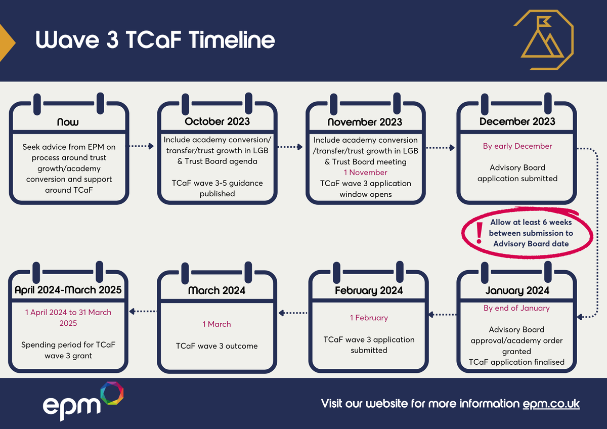 education_epm's tweet image. 💷 TCaF's window 3 opens on 1 November 23 and closes 1 February 24.

Eligible for funding? Find out here &amp;gt; bit.ly/3tGXtm5

Contact our team today:
📤 vaneza.abrantes@epm.co.uk
📞 01480 431 993

#TCaF2023 #FundingOpportunity #MATDevelopment #Education #MATGrowth #MAT