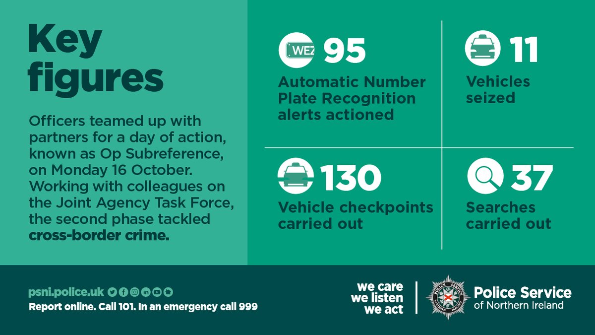PoliceServiceNI's tweet photo. Police Service Officers teamed up with partners for an intensive day of action. Working with colleagues on the Joint Agency Task Force, the second phase of Op Subreference tackled cross-border crime.
https://t.co/G7i8VAFwYO
#AntiSlaveryWeek
#OpSubreference https://t.co/Q8qQZdebNt