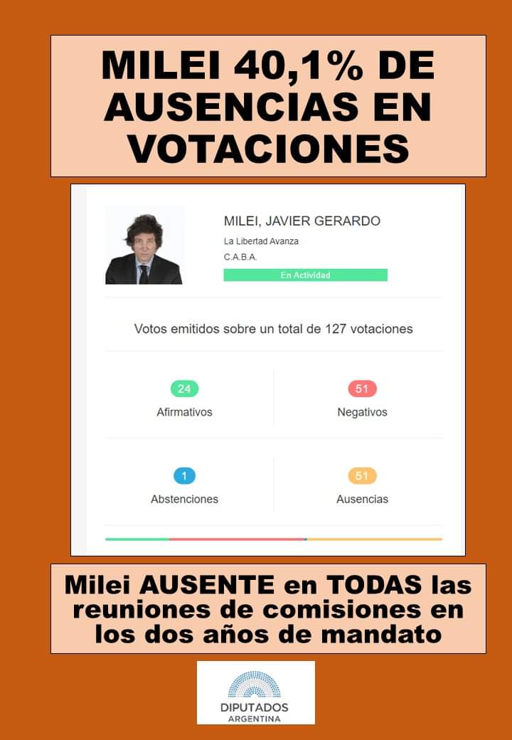 ⛔️ Como Diputado Nacional en 4 años participé de todos los debates en todas las sesiones. <a href="/JMilei/">Javier Milei</a> quiere ser presidente y faltó a 51 votaciones y no asistió NI A UNA SOLA reunión de comisión en dos años. Y <a href="/frigeriorogelio/">Rogelio Frigerio</a> faltó al 30% de las votaciones y RENUNCIÓ.