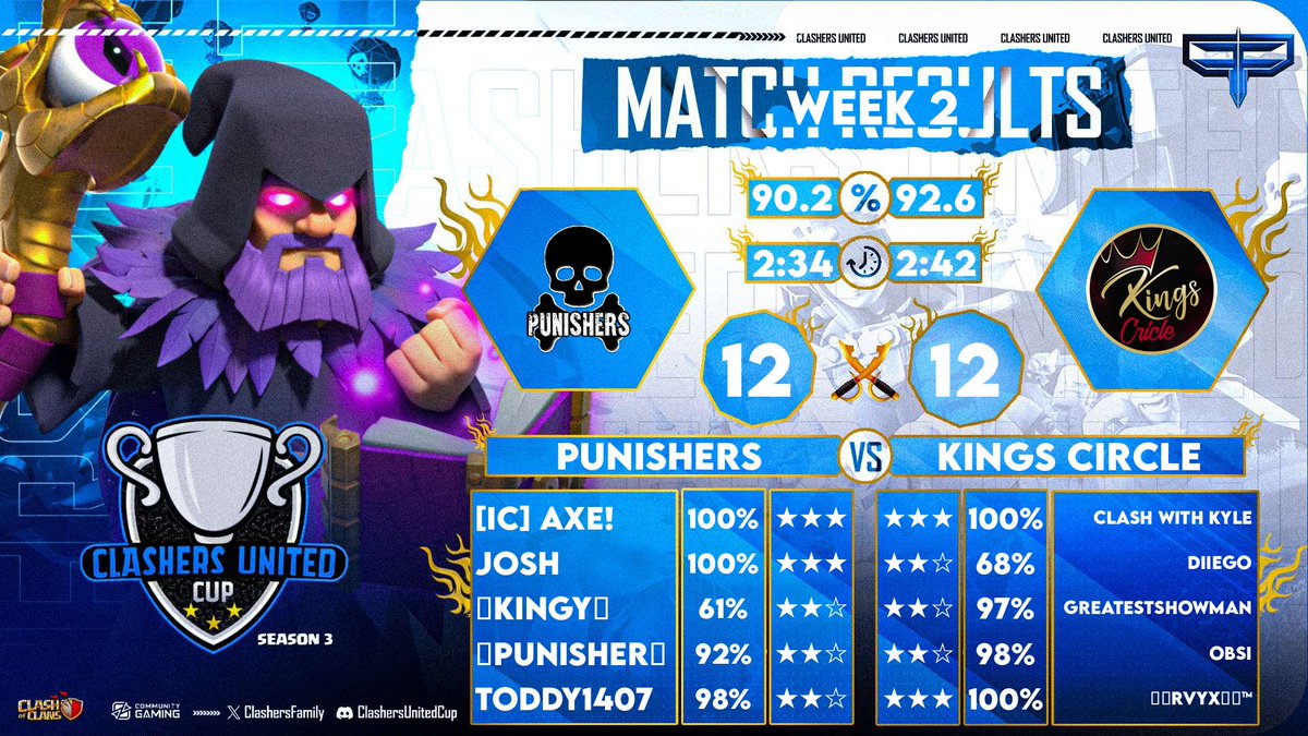 Recap of the performances from our esports teams in the <a href="/ClashersFamily/">ClashersUnitedFamily Community</a> 

GGs to our teams
👑 <a href="/KingsCircleX/">Kings Circle</a> 
👑 <a href="/kr_esport/">Kings Esports</a> 
👑 <a href="/SavagEsportKing/">Savage Kings</a>