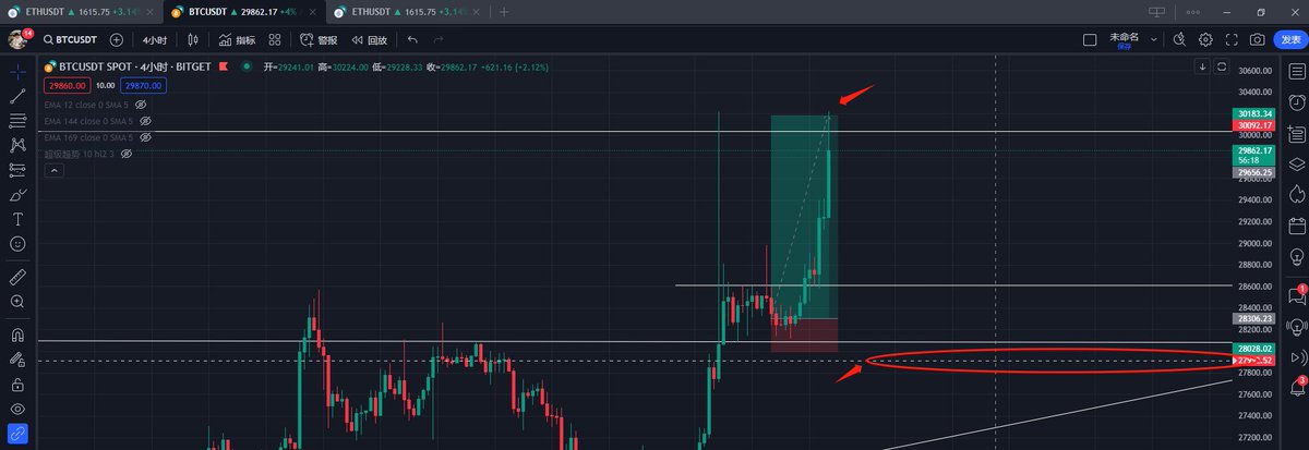 x.com/LeonW_87/statu… 已经到达了止盈预期，并且平掉了手里的单，下方设置了止损预警，如果止损则反手做空。