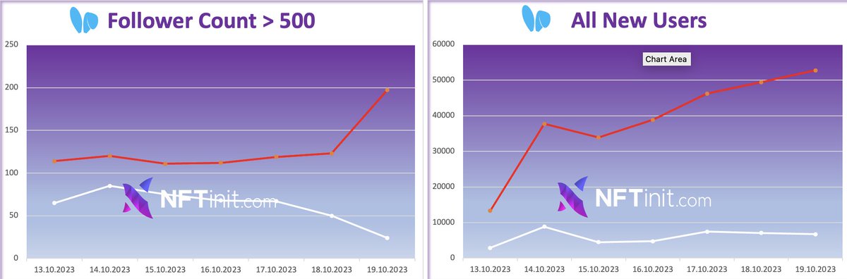 cipekci's tweet photo. 📈 Number of New Users increased this week compared to our analysis last week, where we analysed the registration of these accounts. Later we will also analyse the volume generated by these accounts. #Friendtech #CIPHER #NewBitcoinCity #PostTech #Airdrop https://t.co/g14k2wGBFc
