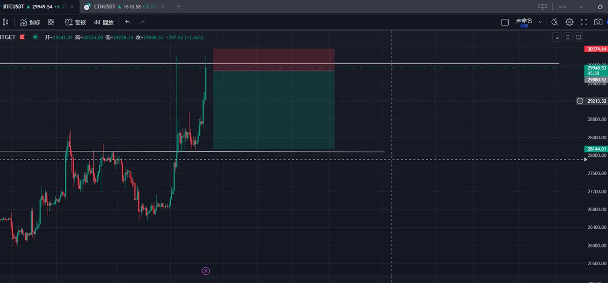 $BTC 接下来的空单，30000上方抛压较大，等4小时在下方收线后并出现阴线，我会入场做空，第一止盈位看到28100