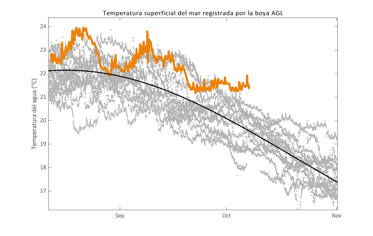 La semana pasada la boya AGL registró temperaturas record en el Golfo de Vizcaya. Hoy está midiendo altura máxima de ola de hasta 19.78 m por el momento. La altura significante es menor eldiariomontanes.es/cantabria/cant…