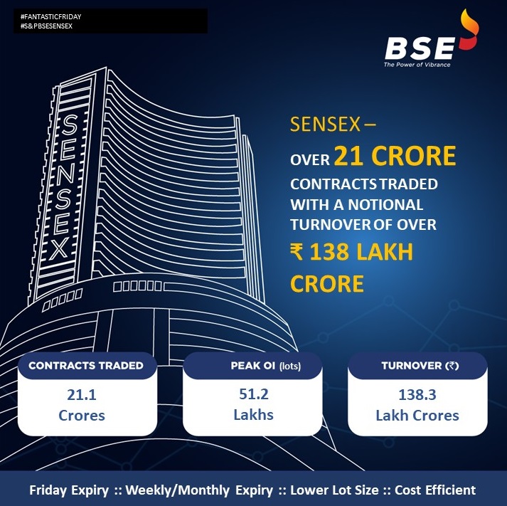 BSEIndia's tweet photo. Over 21 Crore contracts traded with a notional turnover of over 138 lakh crores.

A Big Thank You to all participants 🙏🏻 

#Sensex #OptionsTrading #futurestrading #BSE #BSEIndia #FridayExpiry #FantasticFriday https://t.co/y9LNX8rT6f