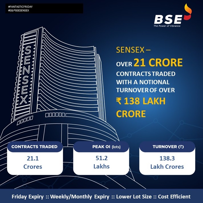 Over 21 Crore contracts traded with a notional turnover of over 138 lakh crores. A Big Thank You to all participants 🙏🏻 #Sensex #OptionsTrading #futurestrading #BSE #BSEIndia #FridayExpiry #FantasticFriday