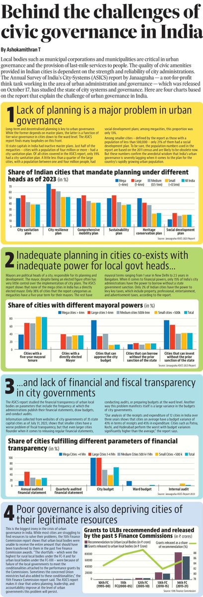 Janaagraha1's tweet photo. Insights from the #ASICS2023 report on the challenges of #urbangovernance were covered by the Hindustan Times. The report was released during Janaagraha’s Annual Conclave on Shaping India’s Urban Agenda, co-hosted with Rainmatter Foundation.

Read more: https://t.co/eeKctYUxgy https://t.co/JH26D5pdOI