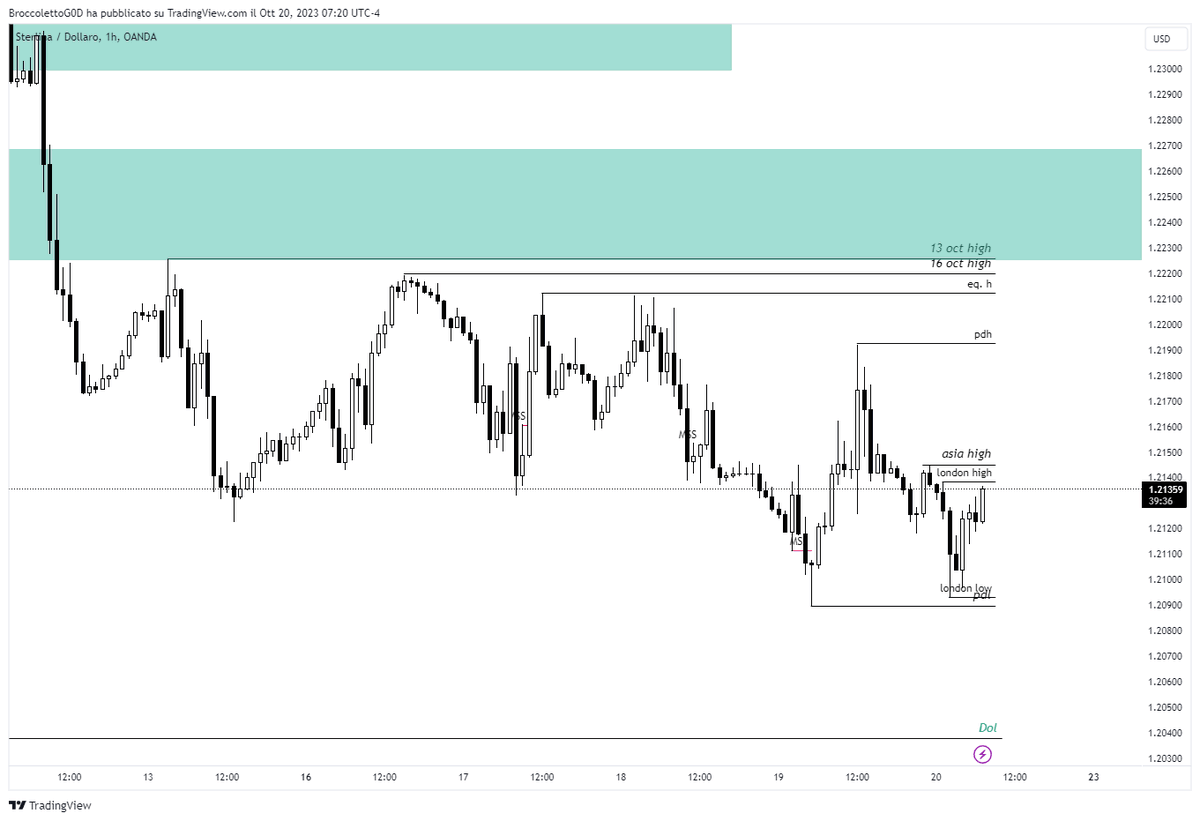 TommySignoroni's tweet photo. GU on the daily a little uncertain, the BIAS is bearish but perhaps before reaching the DOL the price wants to pass through that Daily FVG and take the liquidity left behind. Today, if he were to convincingly manipulate London High or Asia High, I would still look for a short. https://t.co/cj1GU9lDtV