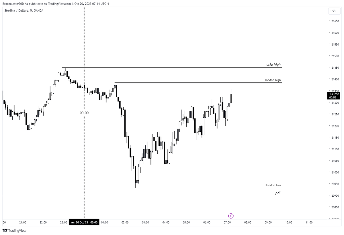 TommySignoroni's tweet photo. GU on the daily a little uncertain, the BIAS is bearish but perhaps before reaching the DOL the price wants to pass through that Daily FVG and take the liquidity left behind. Today, if he were to convincingly manipulate London High or Asia High, I would still look for a short. https://t.co/cj1GU9lDtV
