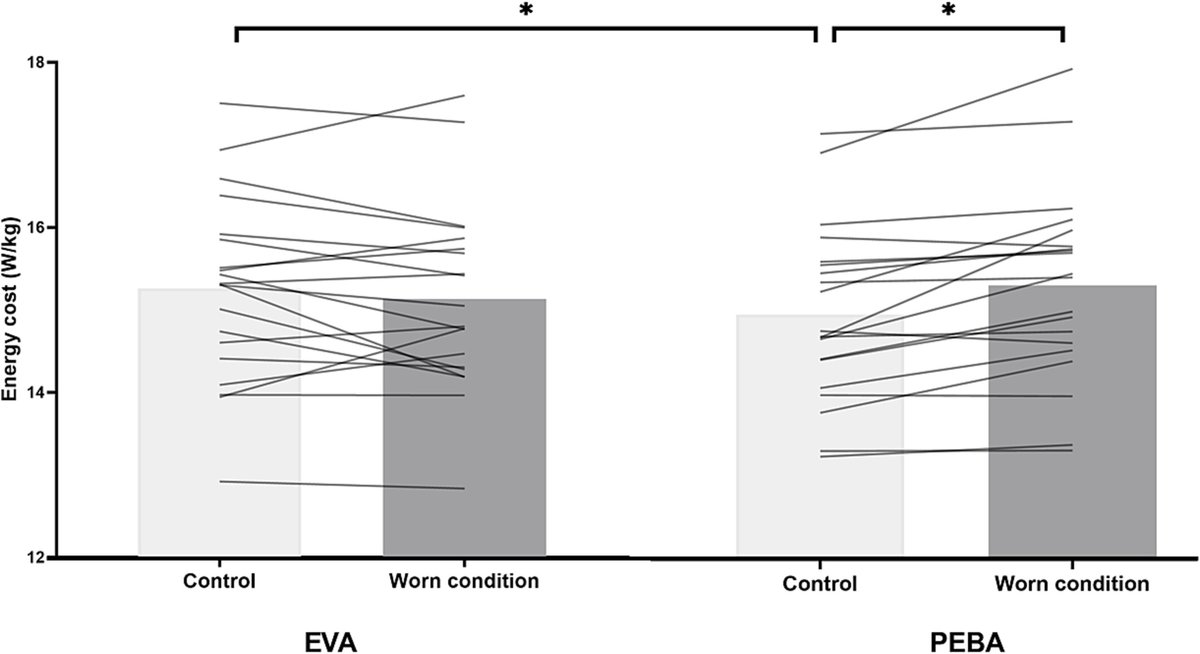 Víctor Rodrigo (@victorrodrigoca) on Twitter photo New paper where we evaluate the effect on the running economy of two Advanced Footwear Technology of different midsole materials (PEBA vs. EVA) and these same models worn with 450 km.
<a href="/GIRD_UCLM/">Grupo de Investigación en Rendimiento Deportivo</a> <a href="/uclm_es/">Universidad de Castilla-La Mancha</a> <a href="/FACDEPORTEUCLM/">FAC. DEPORTE. UCLM</a> <a href="/UMassAmherst/">UMass Amherst</a>
onlinelibrary.wiley.com/doi/10.1111/sm… New paper where we evaluate the effect on the running economy of two Advanced Footwear Technology of different midsole materials (PEBA vs. EVA) and these same models worn with 450 km.
<a href="/GIRD_UCLM/">Grupo de Investigación en Rendimiento Deportivo</a> <a href="/uclm_es/">Universidad de Castilla-La Mancha</a> <a href="/FACDEPORTEUCLM/">FAC. DEPORTE. UCLM</a> <a href="/UMassAmherst/">UMass Amherst</a>
onlinelibrary.wiley.com/doi/10.1111/sm…