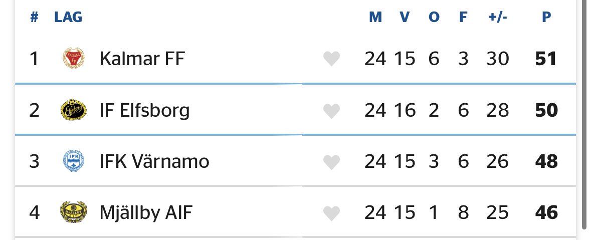 e_davidson7's tweet photo. Det är för övrigt säsongens näst sista match - och pressen ligger på Elfsborg som vid två avslutande vinster garanterar minst en kvalplats upp till P19-allsvenskan igen.

Tune in!🎙️ https://t.co/vlo6dXjbr4
