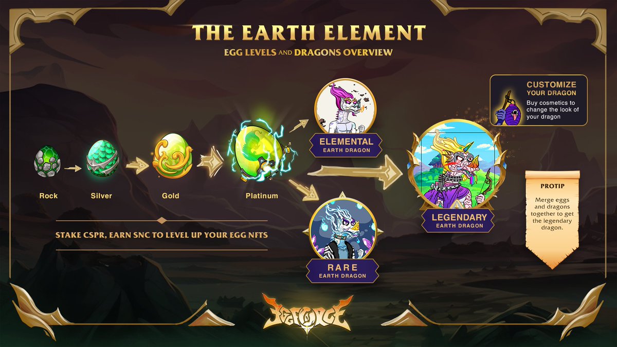 EggForceNFT's tweet photo. #DragonHatch
Overview: How Earth Element Eggs evolve into vigorous Earth Dragons🌎

Earth, an eternal fountain of energy, holds a deep connection with treasures and ancient weapons. You can now stake #CSPR, earn SNC and CSPR, and hunt them using the power of Earth Dragon #NFTs🌎 https://t.co/jF27e9eUDs