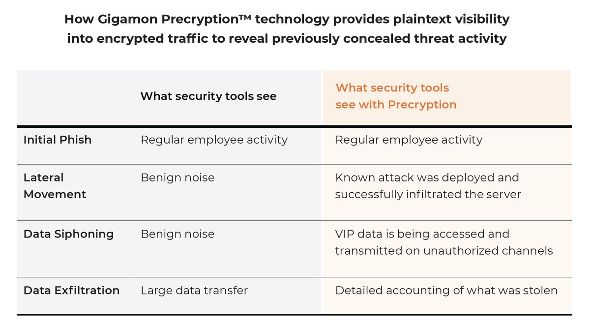You can't defend what you can't see. Gigamon Precryption technology helps shine a spotlight on previously concealed threat activity.🔦 

Find out more: ow.ly/spfQ104WAQX

#Precryption #EncryptedTraffic