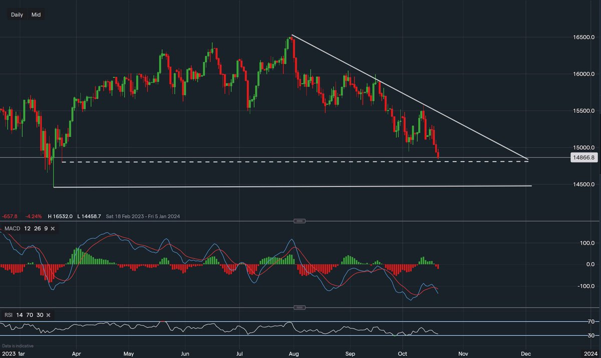 Minipip_UK's tweet photo. Overview on the Dax 40 as the German index continues to slide. Now approaching the support of 14,801

https://t.co/nYTCPht9Te

#Dax40 #germanindex #Dax #indices #trading #investing #tradingindices #germanstocks https://t.co/7N4E3AIqcq
