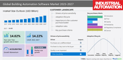 Benichettiar's tweet image. Building Automation Software Market size to grow by USD 25.46 billion from 2022 to 2027

Read more - industrialautomationindia.in/newsitm/16743/…

#Technavio #BuildingAutomationSoftware #MarketReport #BMSSoftwares