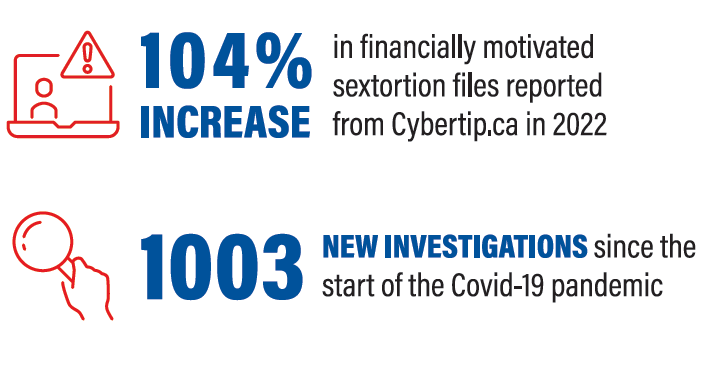 RCMPNB's tweet photo. Did you know? Since the beginning of the Covid-19 pandemic, there has been a substantial increase in financially motivated sextortion files, leading to many new investigations. #InternetChildExploitationUnit #ICE https://t.co/GZgbHHkc59