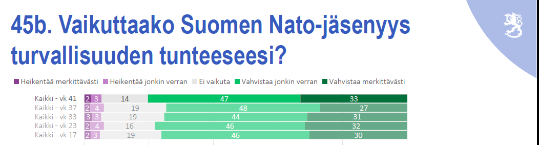 Tänään julkistetun valtioneuvoston kanslian teettämän Kansalaispulssi-tutkimuksen mukaan Naton vaikutus suomalaisten turvallisuuden tunteeseen on vanhvempi kuin kertaakaan tänä vuonna toistetuissa tutkimuksissa.