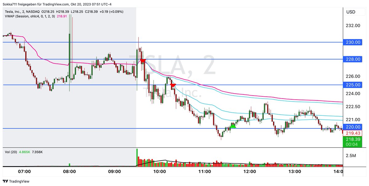 Absolutely crushed $TSLA yesterday after Earnings! Very nice Trade with +5R!