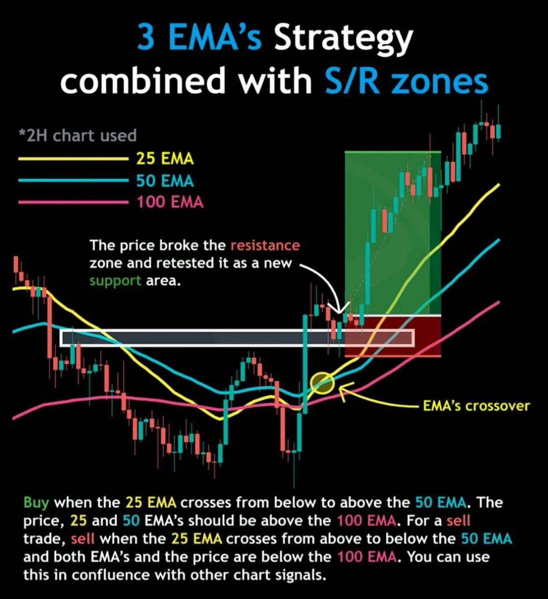 Verabeautifull's tweet photo. 3 EMA Trading Strategy Combined with S&amp;R Zones Simplified!📊

Learn &amp; Practice.📈 #forex #Signal #trading #gold https://t.co/I85Nt2dc6Z