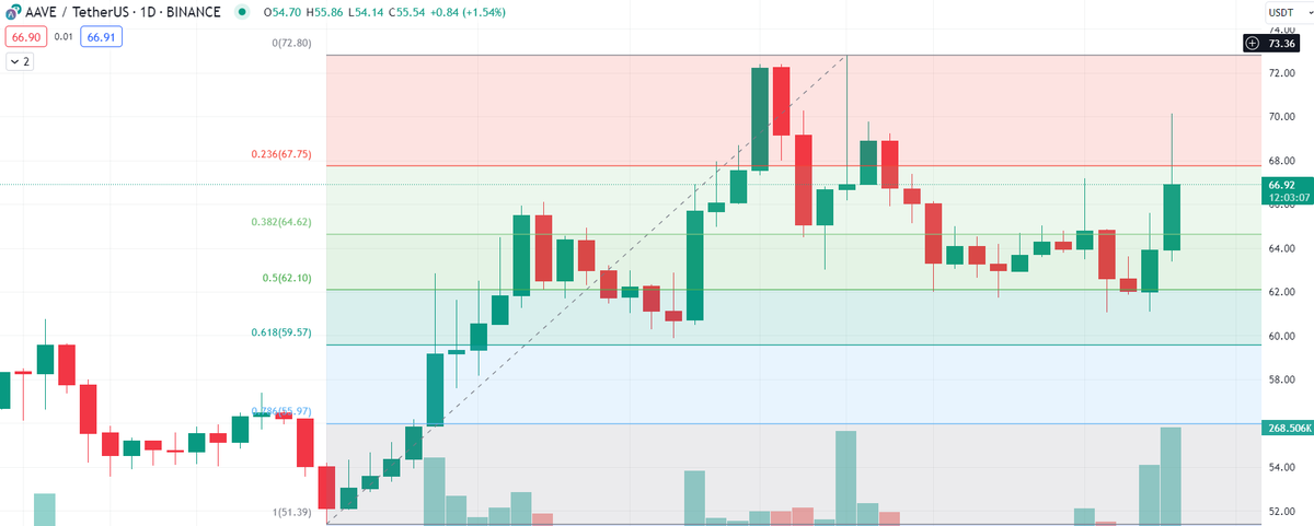 WeHigherThanSun's tweet photo. My $AAVE coin chart;

#aave #aaveusdt 

$TSLA $NVDA $AAPL $AMZN $MSFT $META $GOOGL $TTOO $WORX $AAPL $NVDA $AVGR $AMD $MARA $U $RDHL $RIOT $M $BABA $JD $NVTA $COIN $FTCH $PTON $FCEL $ZIM $INCY $MRNA $SQL $TGT $QQQ $SPY $BTC https://t.co/ZZX6zmqihs