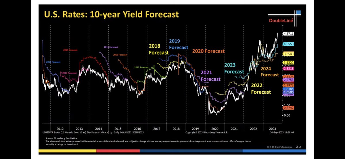 GratkeWealth's tweet photo. @SpyMasterTrades At @GrantsPub 40th conf, #TruthGundlach of @DLineCap said similar- for past decades, interest rate forecasts always came in higher than actual; now (>2022) actual rates are higher than forecasts. #SecularTrends https://t.co/lhuvgGYUuG