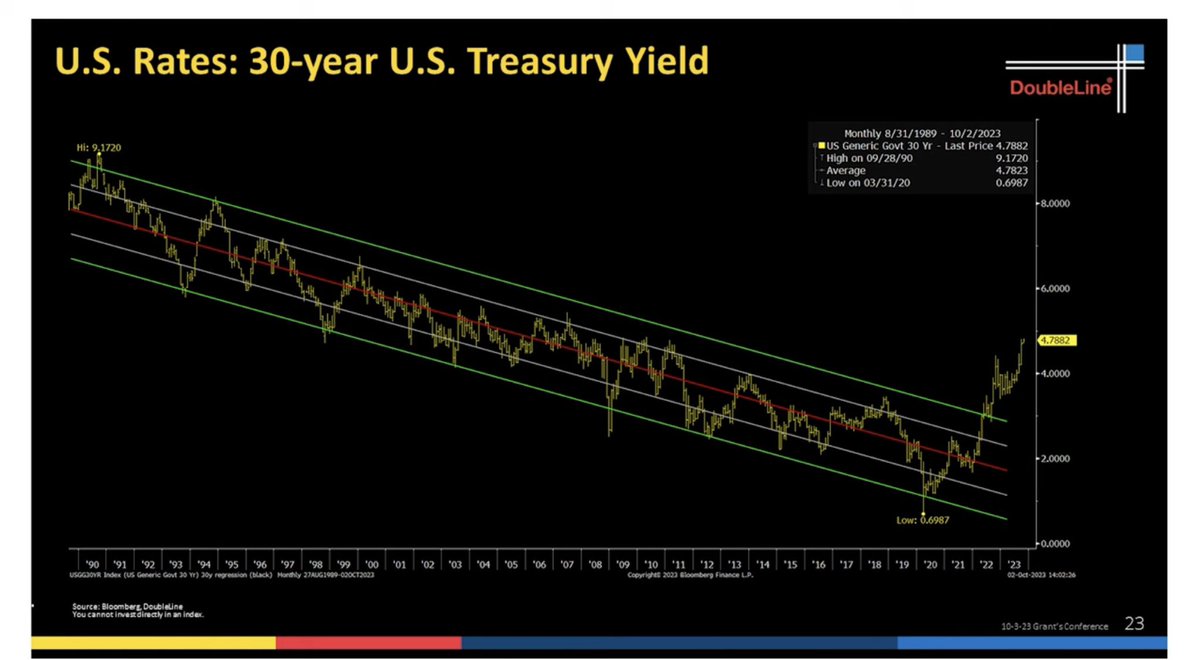GratkeWealth's tweet photo. @SpyMasterTrades At @GrantsPub 40th conf, #TruthGundlach of @DLineCap said similar- for past decades, interest rate forecasts always came in higher than actual; now (>2022) actual rates are higher than forecasts. #SecularTrends https://t.co/lhuvgGYUuG