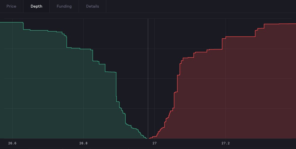 bigz_Pubkey's tweet photo. over past month or so 
@DriftProtocol is approaching @dYdX  levels of liquidity in SOL-PERP 👀

SOL has consistently stayed the 3rd highest volume cryptocurrency. theres a huggggge divergence of opinion on its future. 

people are fightin' it out on twitter and the orderbooks 😄 https://t.co/R4BUakXUvB