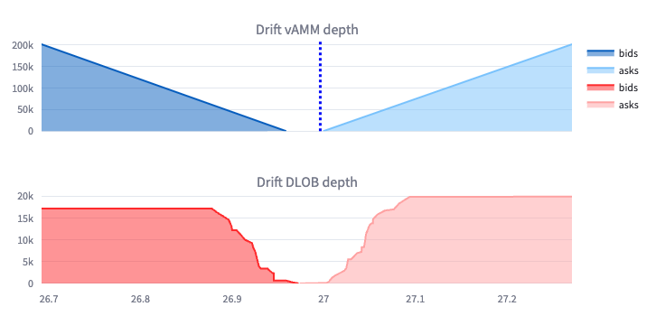 bigz_Pubkey's tweet photo. over past month or so 
@DriftProtocol is approaching @dYdX  levels of liquidity in SOL-PERP 👀

SOL has consistently stayed the 3rd highest volume cryptocurrency. theres a huggggge divergence of opinion on its future. 

people are fightin' it out on twitter and the orderbooks 😄 https://t.co/R4BUakXUvB