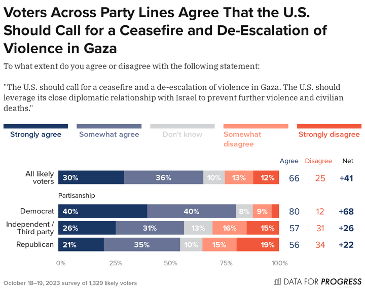 Bar chart of polling data from Data For Progress.Title: Voters Across Party Lines Agree That the U.S. Should Call for a Ceasefire and De-Escalation of Violence in Gaza.Description: To what extent do you agree or disagree with the following statement: 