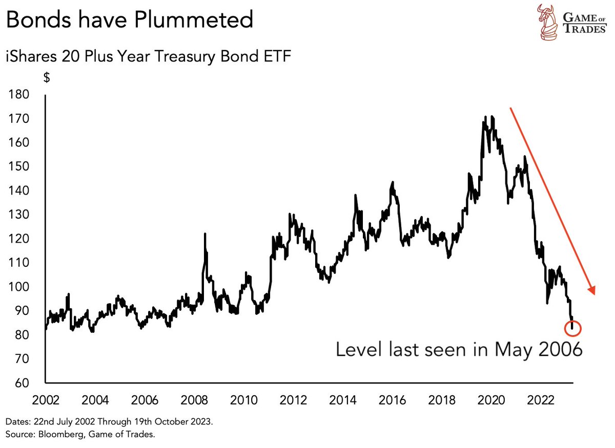 This is the sharpest drawdown Treasury bonds have EVER experienced

20-year Treasury bond ETF (TLT) was at $170 in August 2020

Today, TLT is hovering around $83, a level unseen since May 2006, prior to the Financial Crisis

To put this into perspective, TLT has experienced a