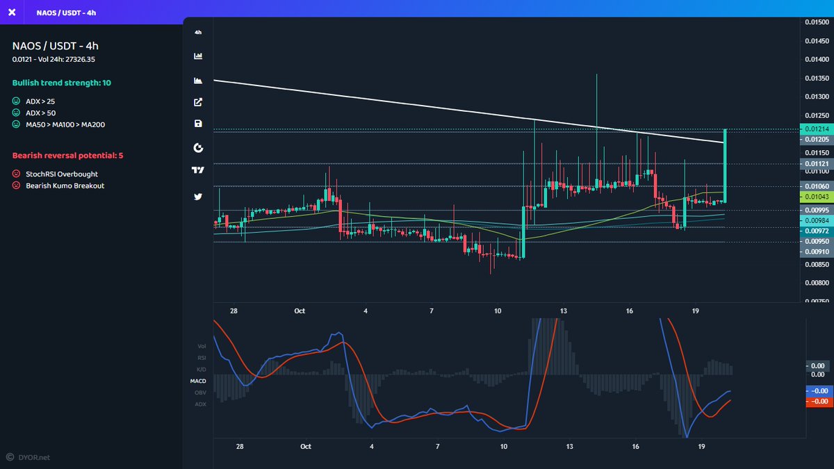 mustfollowpage's tweet image. #Gateio

⬆️ Price Increase 1h
$NAOS ▴14% #NAOS
$SMART ▴14% #SMART
$KINE ▴10% #KINE
$AMS ▴10% #AMS
$NVG ▴9% #NVG

⬆️ Volume Increase 1h
$NOIA ▴80% #NOIA
$CARE ▴39% #CARE
$RIF ▴32% #RIF
$BADGER ▴31% #BADGER
$ALEX ▴30% #ALEX
#crypto