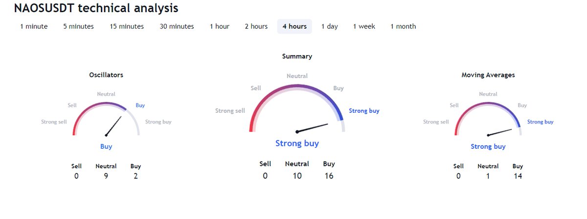 mustfollowpage's tweet image. #Gateio

⬆️ Price Increase 1h
$NAOS ▴14% #NAOS
$SMART ▴14% #SMART
$KINE ▴10% #KINE
$AMS ▴10% #AMS
$NVG ▴9% #NVG

⬆️ Volume Increase 1h
$NOIA ▴80% #NOIA
$CARE ▴39% #CARE
$RIF ▴32% #RIF
$BADGER ▴31% #BADGER
$ALEX ▴30% #ALEX
#crypto