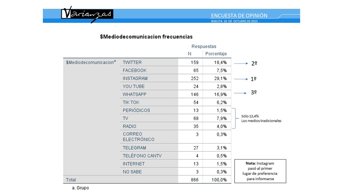 Rafama53's tweet photo. Instagram pasó hacer la principal red de información de la gente en el Municipio Baruta, le sigue Twitter y de tercero WhatsApp. Los medios tradicionales como Radio, TV y Periódicos sólo tiene 13,4%...La radio tiene sólo un 4%. Estudio realizado por Varianzas en octubre 2023... https://t.co/A5sfpTMDVW