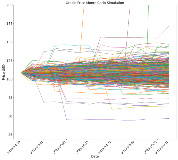 AlexZaplin's tweet photo. @Oracle #Stock  Monte Carlo #Simulation #Forecast 
@OracleDatabase #Oracle #CloudComputing #tech #OpenAI #ArtificialIntelligence #pythonprogramming #python #Algorithm #StockMarket #growthmindset  #BULLISH #ROI #investment #TRADINGTIPS 
#ExploreMore 👇
https://t.co/4ie01A9NL5 https://t.co/4E8ra3UlBN