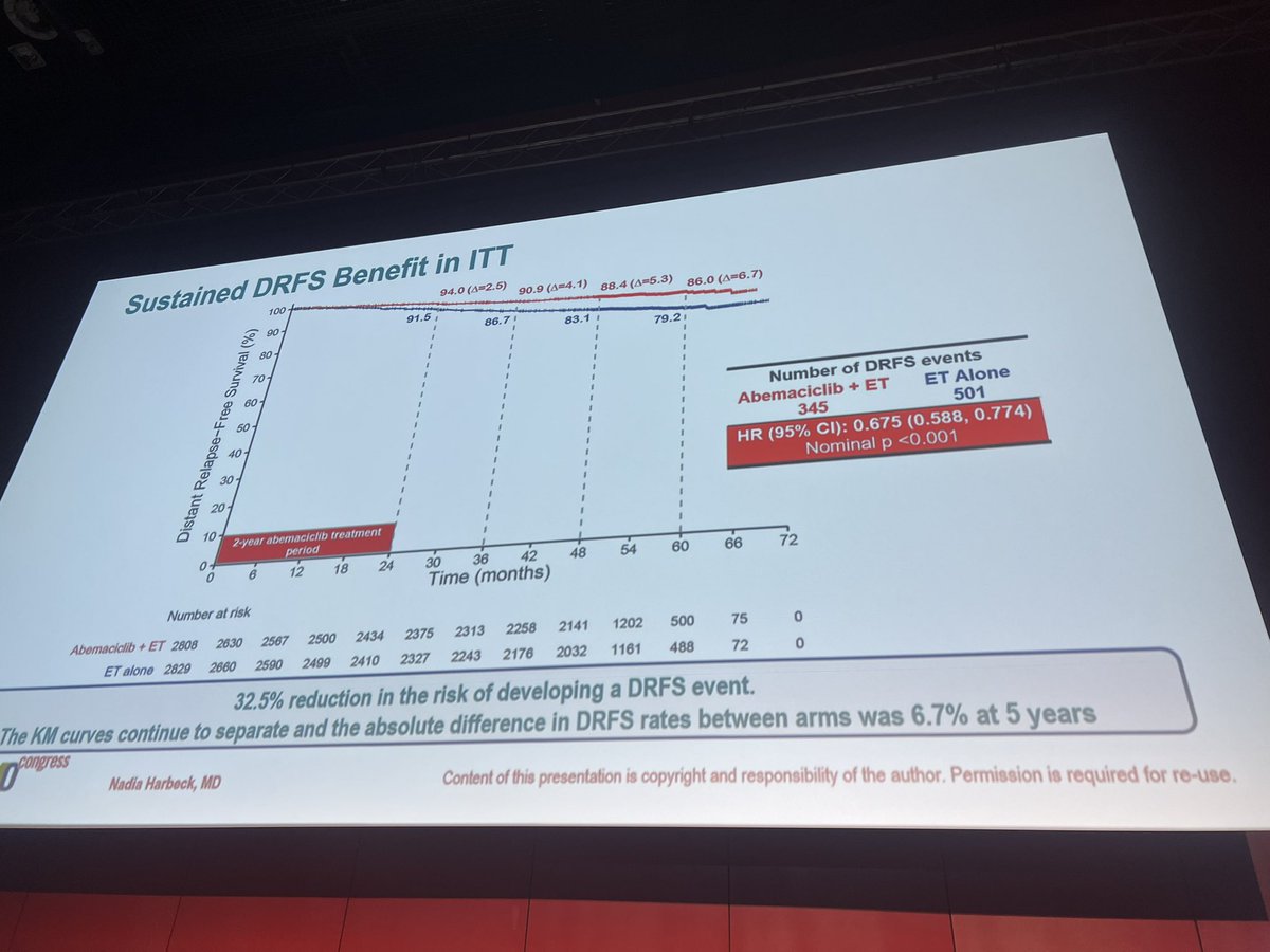ErikaHamilton9's tweet photo. #monarchE 5 yr efficacy updates 

Abema improved:
*️⃣IDFS by 7.6% at 4 yrs
*️⃣DRFS improved by 6.7% 
💡 fewer pts with metastatic disease 

👏 this continues to widen with further follow up 

#ESMO23 #bcsm https://t.co/hqorIFTEfL