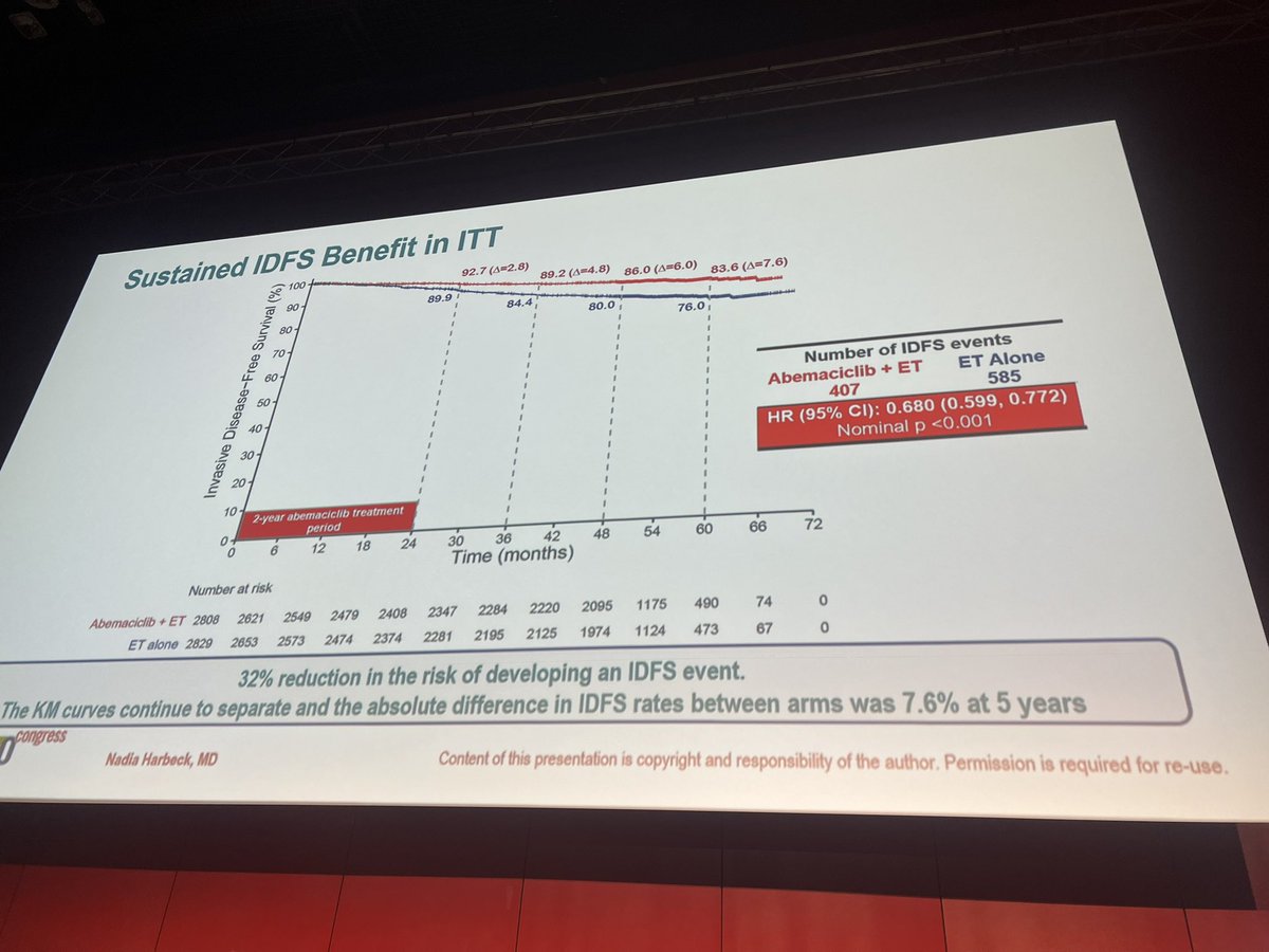 ErikaHamilton9's tweet photo. #monarchE 5 yr efficacy updates 

Abema improved:
*️⃣IDFS by 7.6% at 4 yrs
*️⃣DRFS improved by 6.7% 
💡 fewer pts with metastatic disease 

👏 this continues to widen with further follow up 

#ESMO23 #bcsm https://t.co/hqorIFTEfL