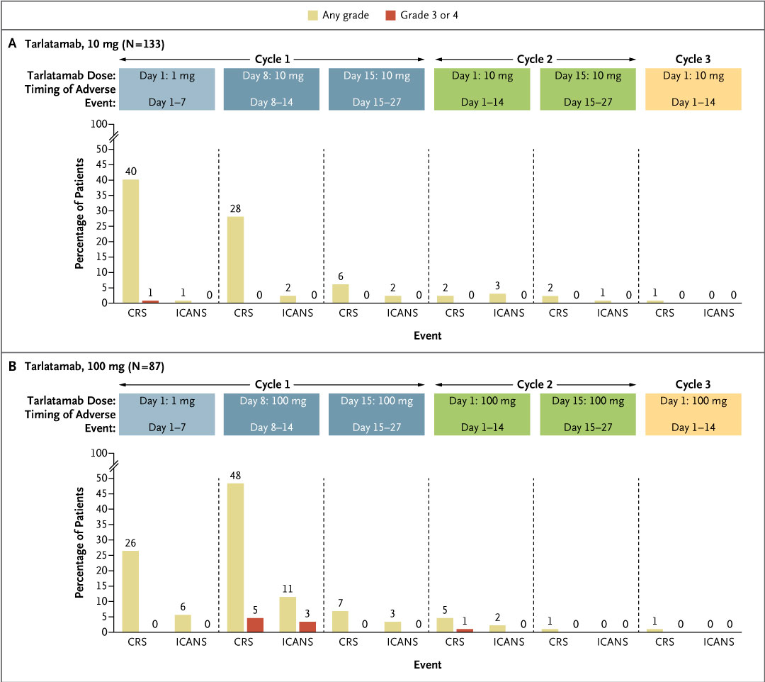 #ESMO23: 

Tarlatamab, a bispecific T-cell engager targeting DLL3 and CD3, led to an objective response in 40% of patients, with 68% alive at 9 months. Cytokine-release syndrome, mainly of low severity, occurred in 51%. 

Full DeLLphi-301 trial: nej.md/3QpVz27