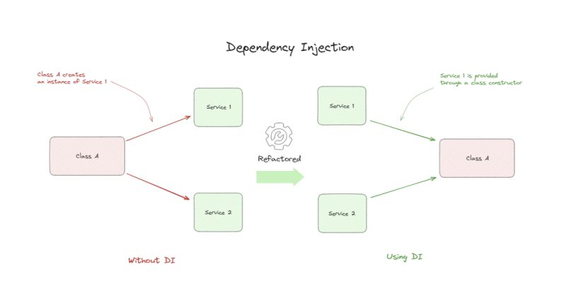 RaulJuncoV's tweet photo. I couldn't understand Dependency Injection until I discovered this trick.

The 5 questions I ask myself before creating an object.

1. Is this object a service or a utility class?

Service classes contain important business logic.

Utility classes are stateless and have helper methods.

If it's a service, use DI to inject it instead.

2. Will I need to swap this implementation for another?

Using "new" creates tight coupling to a specific class.

This makes it hard to swap out implementations for testing or extended functionality.

Use interfaces and inject the dependency to make swapping implementations easier.

3. Does this object have external dependencies?

If the object has its dependencies, you're also coupling your class to its dependencies.

It's better to let a DI framework handle the instantiation and resolve all the dependencies.

4. Is the object for carrying data?

You don't need to inject objects that hold data (DTOs, POCOs, etc.)

If it's just a data carrier, using "new" is OK.

5. Is the object relevant within a limited scope?

You don't need to inject temporary collections or other transient state-holding objects.

In simple terms, always question the "new".

When do you use Dependency Injection?