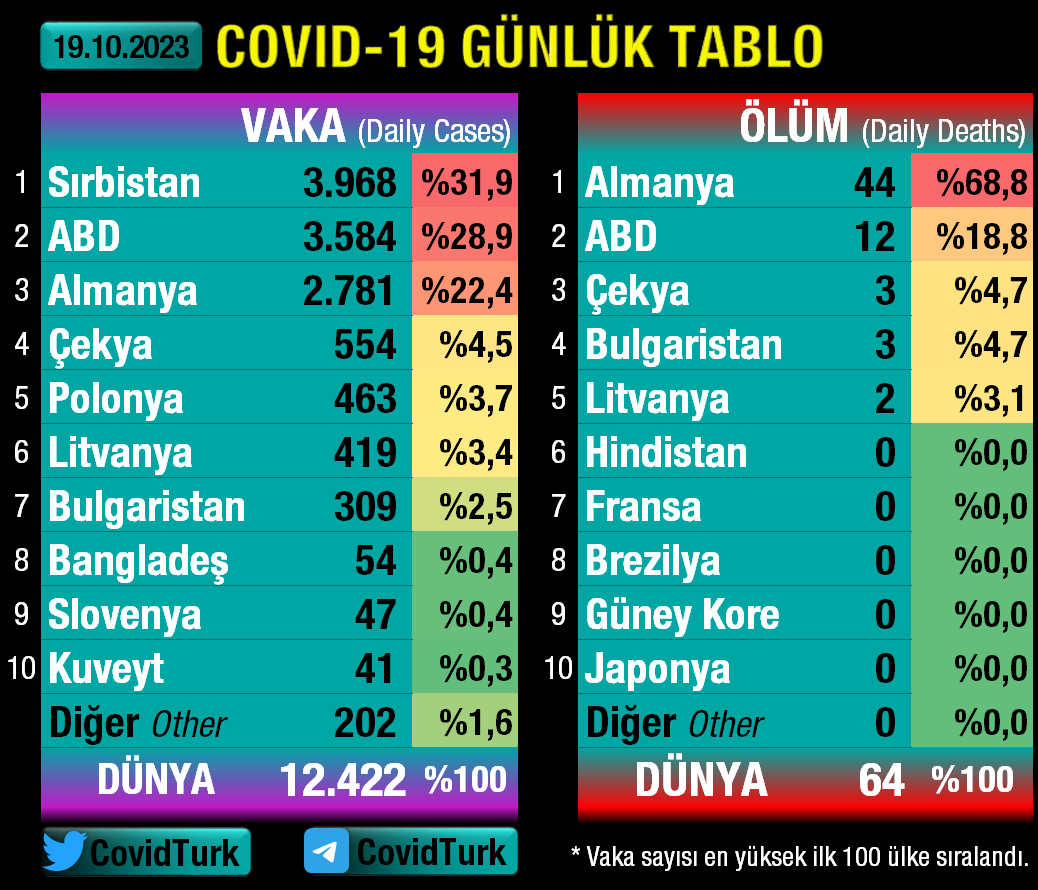 ⭕️#19Ekim'de dünyada 12.422 vaka, 64 vefat görüldü. #Covid19Tr #SonDakika