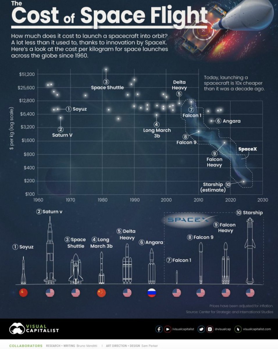 How will  methane emissions monitoring improve over time &amp; get cheaper?

Satellites are one of the ways utilities monitor pipeline leaks. 

With the cost of space flight going down, that means more data from satellites to train AI will likely get cheaper. 

Less than $200 / kg