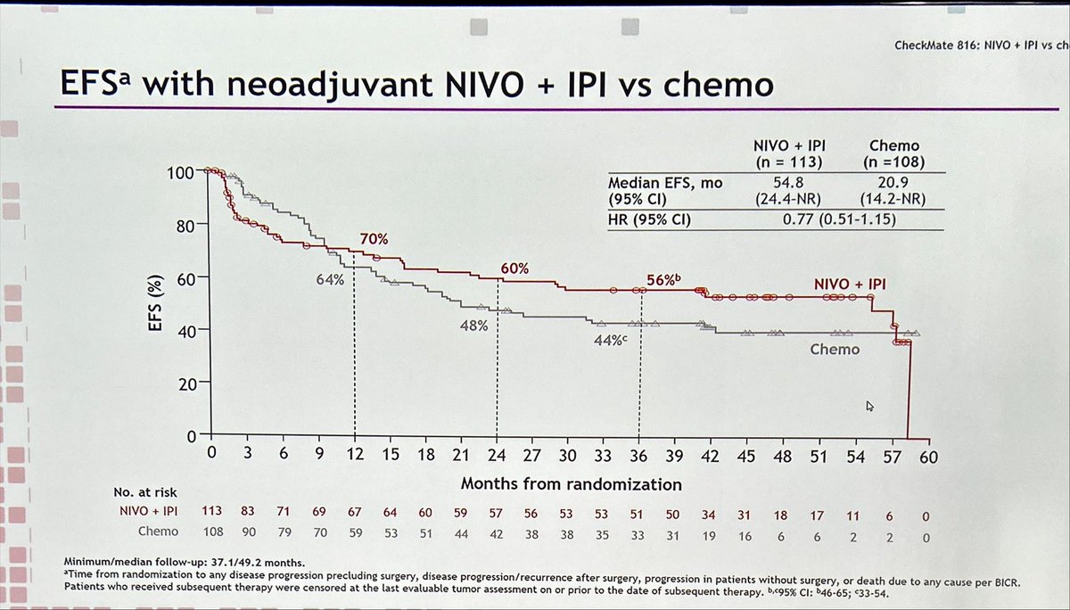 Can we spare CT in neadjuvant NSCLC? Exploratory analysis from CheckMate 816: -Similar % of surgery cancelled ~20% -Higher pCR MPR -Longer EFS, but curves crossover at de biguining due to toxicity? Delayed effect of ICB Good strategy for PDL1 negative tumors?🔮 #ESMO2023