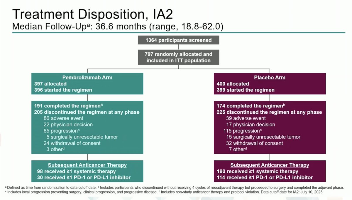 StephenVLiu's tweet photo. #ESMO23 Of the 160 pts who received any subsequent therapy in control arm, 104 had immunotherapy. Not 100% but some were driver positive. Mature EFS analysis sustained (EFS HR 0.59, median EFS 47.2m vs 18.3m). Fantastic, practice changing work @DoctorJSpicer @HwakeleeMD &amp; team! https://t.co/rhivgvp17w