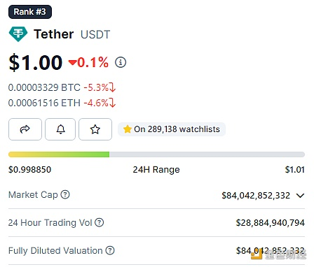 liting65879's tweet photo. The market value of USDT exceeded US$84 billion for the first time, reaching a record high https://t.co/sr3XGI9DWk