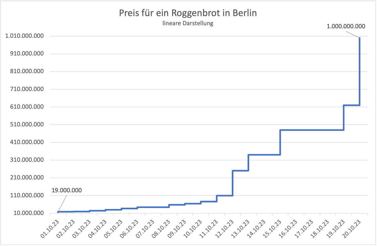 inflation1923's tweet photo. Ein Brot = 1 Milliarde Mark! So viel kostet seit heute, dem 20.10.1923, Brot in Berlin. Am 1. Oktober hatte der Preis noch bei 19 Millionen gelegen, er hat sich seither also mehr als verfünfzigfacht. Hier mal die Entwicklung in zwei Darstellungsformen: Zunächst linear: /2 https://t.co/EiB3Vv3JFj