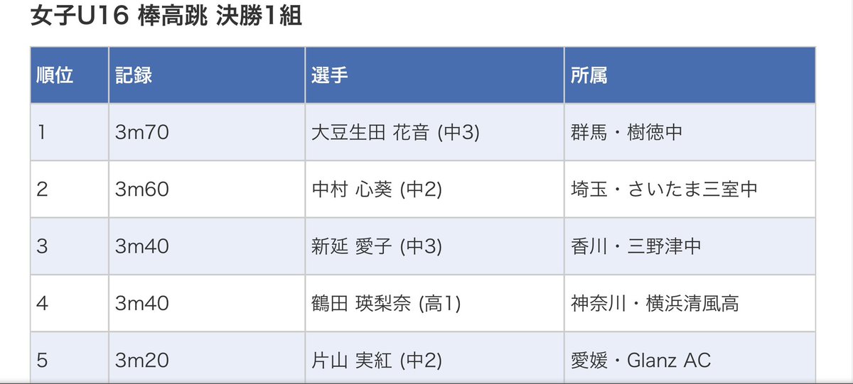 ishii_pvc's tweet photo. 【u16陸上大会】2023/10/20
女子棒高跳
網ひかり(���石中学)
3m00 10位
入賞まであと10cm!
惜しかった!
今後の活躍に期待です!✨
本クラブYouTube
https://t.co/h6zinDZ4xg
#棒高跳
#polevault
#石井棒高跳クラブ
#u16陸上
#boutakachannel
#essx
#teamessx https://t.co/YYKi5ZEC3I