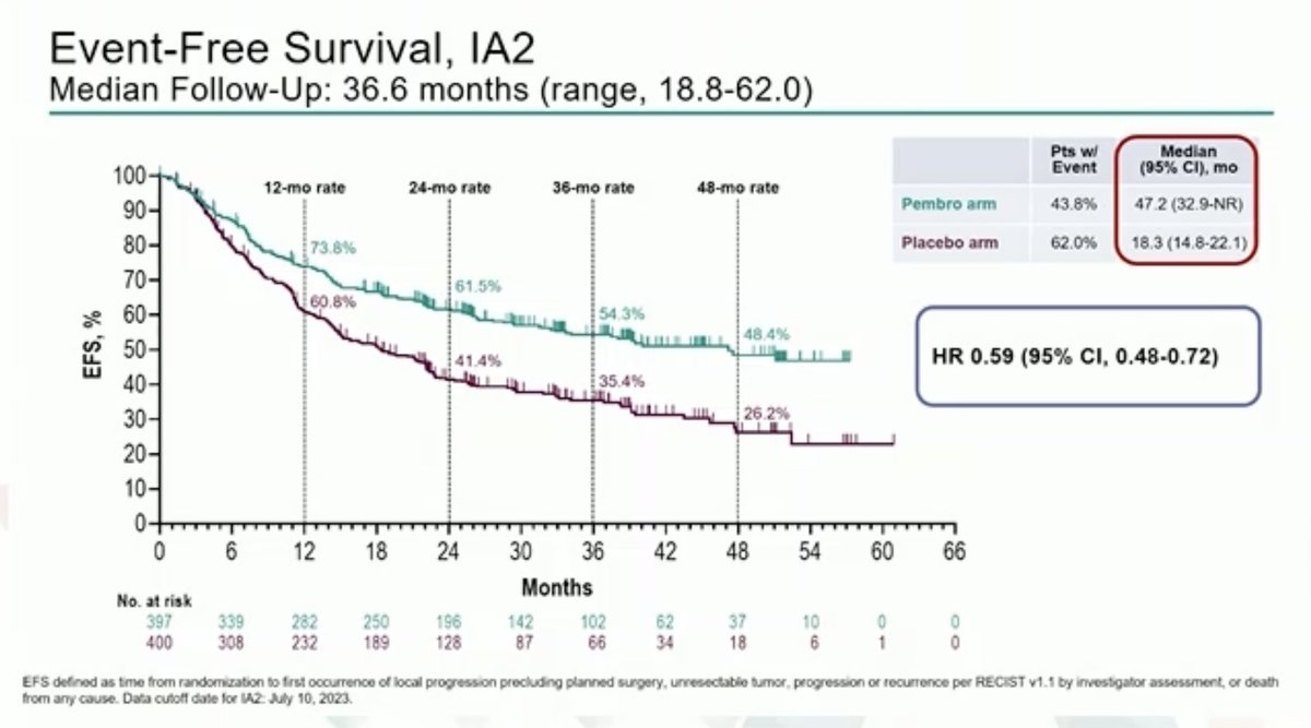 StephenVLiu's tweet photo. #ESMO23 Of the 160 pts who received any subsequent therapy in control arm, 104 had immunotherapy. Not 100% but some were driver positive. Mature EFS analysis sustained (EFS HR 0.59, median EFS 47.2m vs 18.3m). Fantastic, practice changing work @DoctorJSpicer @HwakeleeMD &amp; team! https://t.co/rhivgvp17w