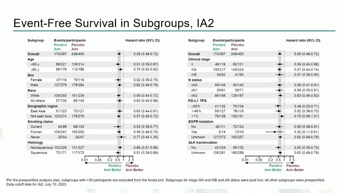 StephenVLiu's tweet photo. #ESMO23 Of the 160 pts who received any subsequent therapy in control arm, 104 had immunotherapy. Not 100% but some were driver positive. Mature EFS analysis sustained (EFS HR 0.59, median EFS 47.2m vs 18.3m). Fantastic, practice changing work @DoctorJSpicer @HwakeleeMD &amp; team! https://t.co/rhivgvp17w