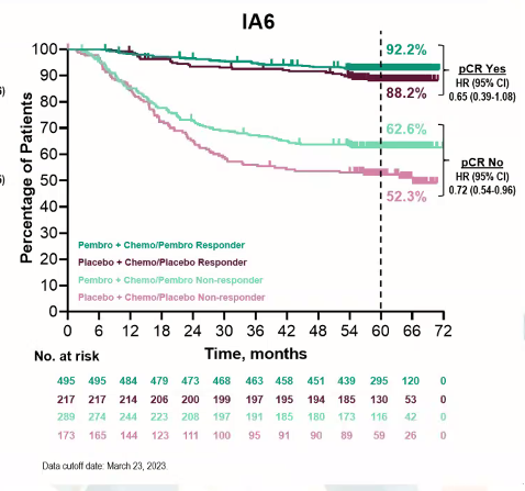 drsarahsam's tweet photo. Keynote 522, beginning to see curves diverge in pCR groups possibly indicating longterm immunity benefits with pembrolizumab in pCR arm. Still does not answer question of adjuvant pembrolizumab being answered in OPTIMICE pCR.
#bcsm https://t.co/0OSnhPUKcJ