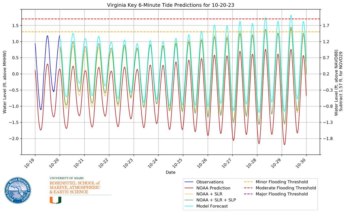 BMcNoldy's tweet image. The forecast upcoming tidal flooding event in the #Miami area is trending worse. Today's 10-day forecast shows water levels reaching and surpassing the moderate flooding threshold on Oct 28th and 29th. We'll start seeing problems as early as Wednesday.  bmcnoldy.earth.miami.edu/tide/